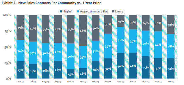 Source: HomeSphere, BTIG Research