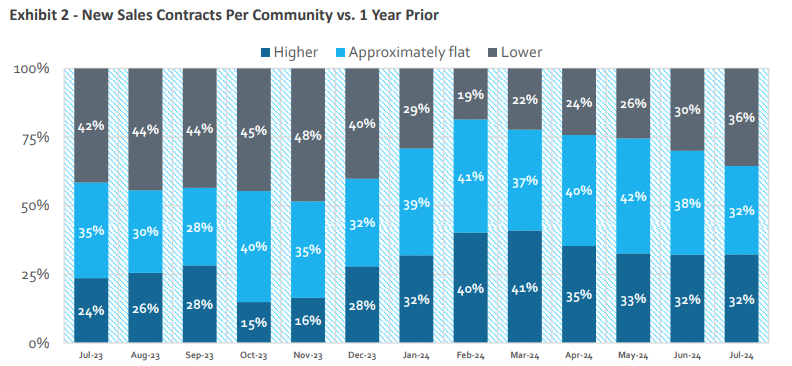 Source: HomeSphere. BTIG Research