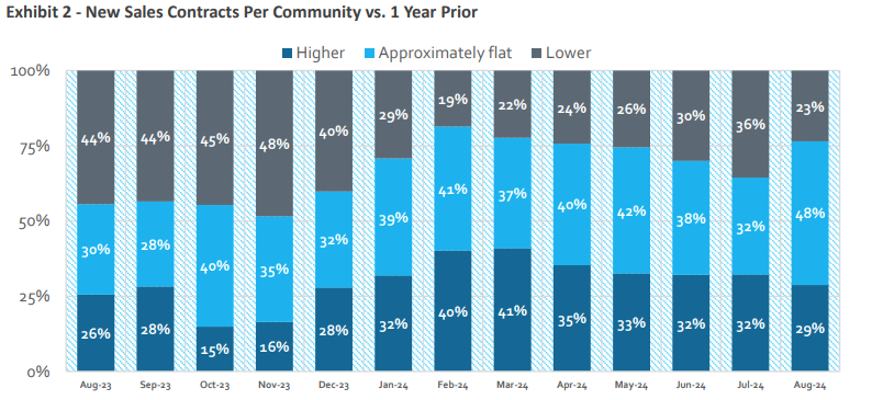 Source: HomeSphere, BTIG Research