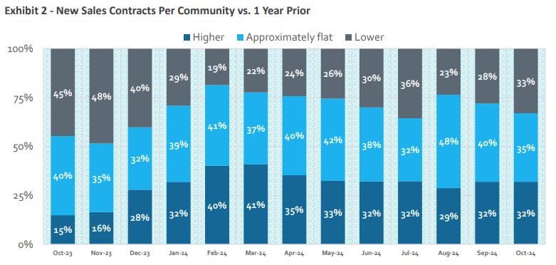 Source: HomeSphere/BTIG Research