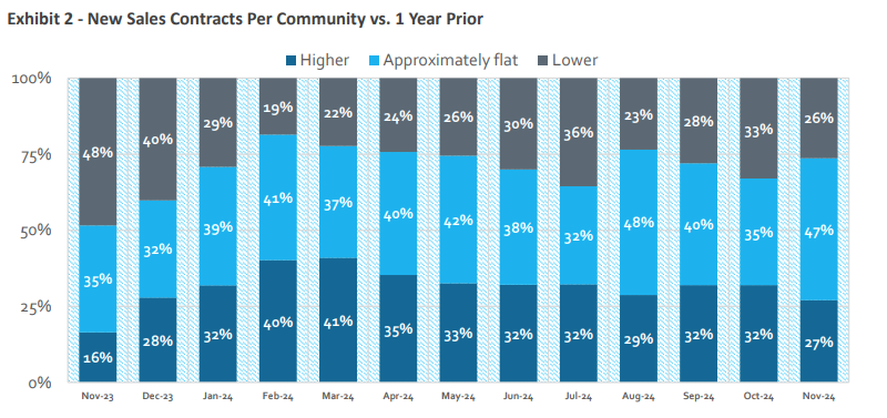 Source: HomeSphere and BTIG Research