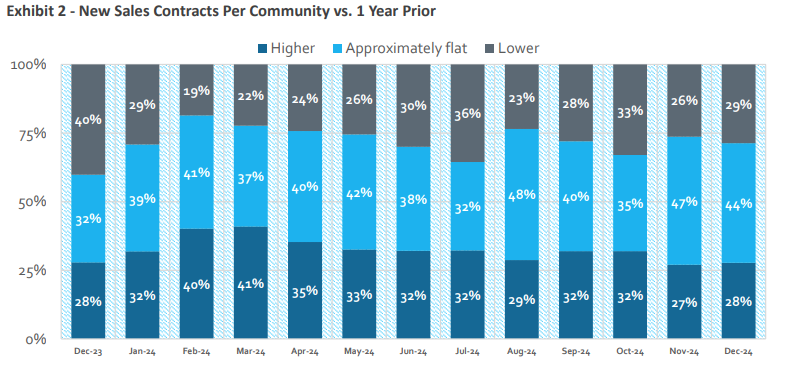 Source: HomeSphere/BTIG Research