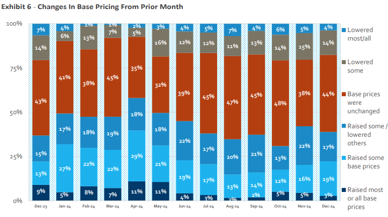 Source: HomeSphere/BTIG Research