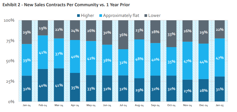 Source: HomeSphere/BTIG Research